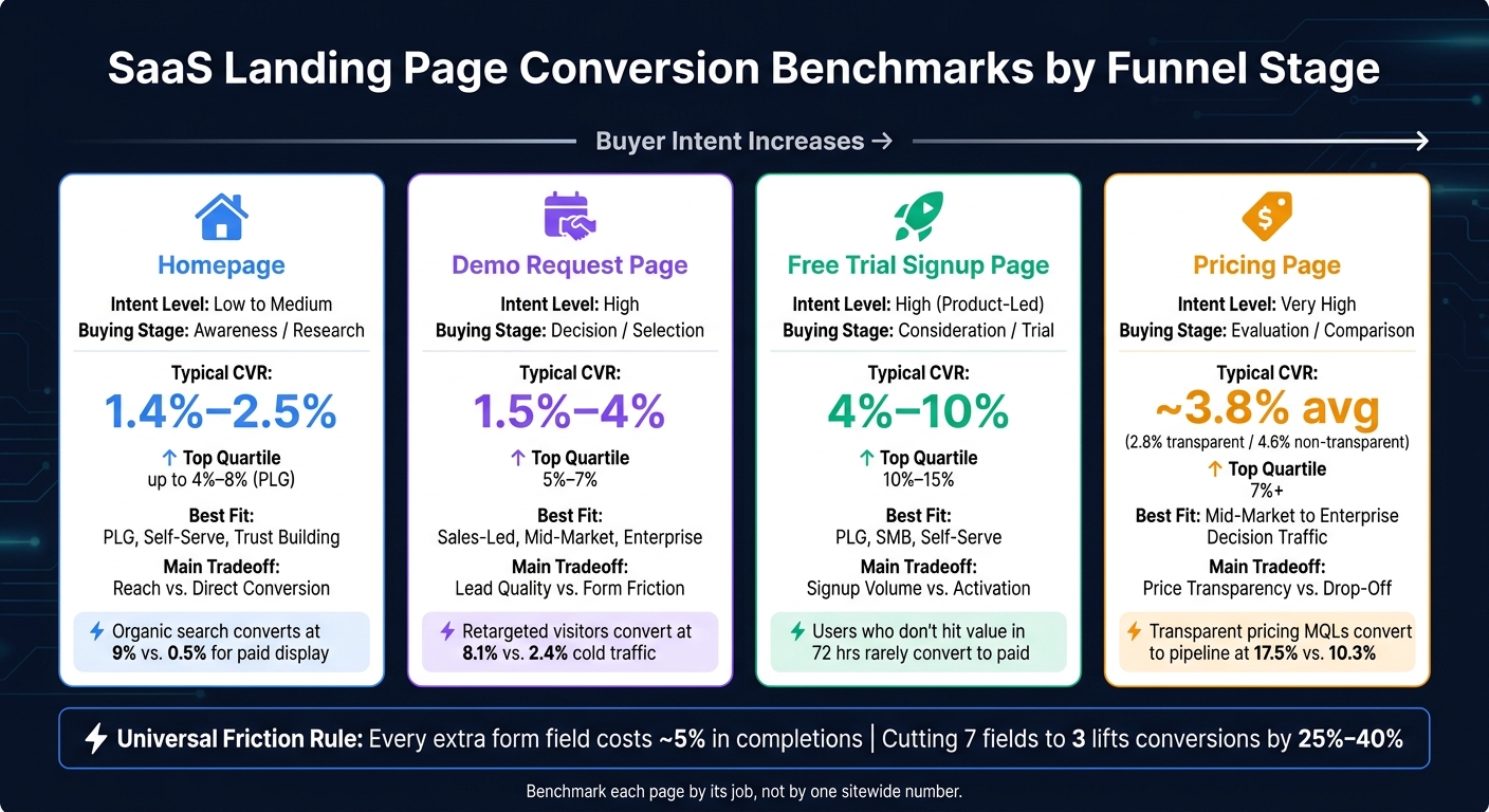 SaaS Landing Page Conversion Benchmarks by Funnel Stage