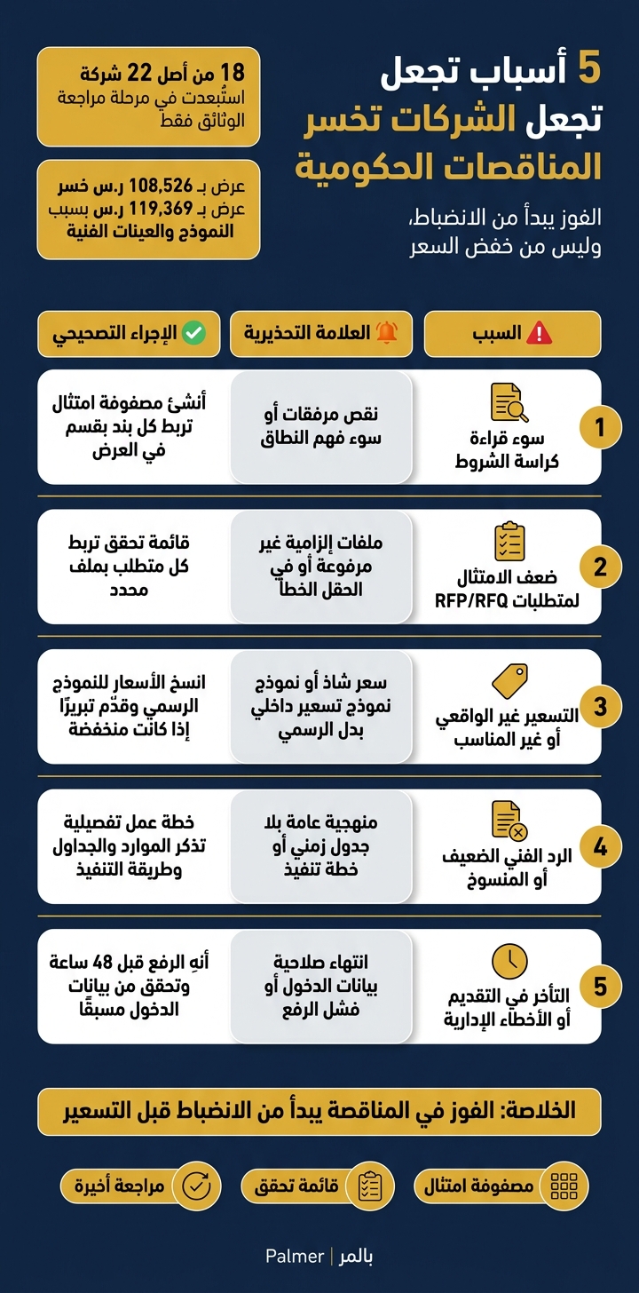 5 أسباب خسارة المناقصات الحكومية: الأسباب والحلول