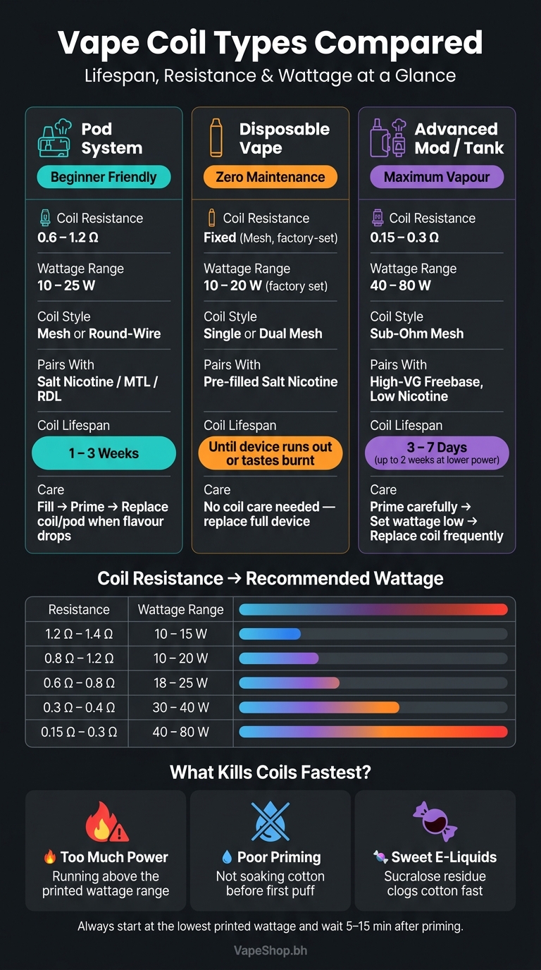Ultimate Guide To Vape Coils And Maintenance 2 Vape coil types compared: lifespan, resistance & wattage guide
