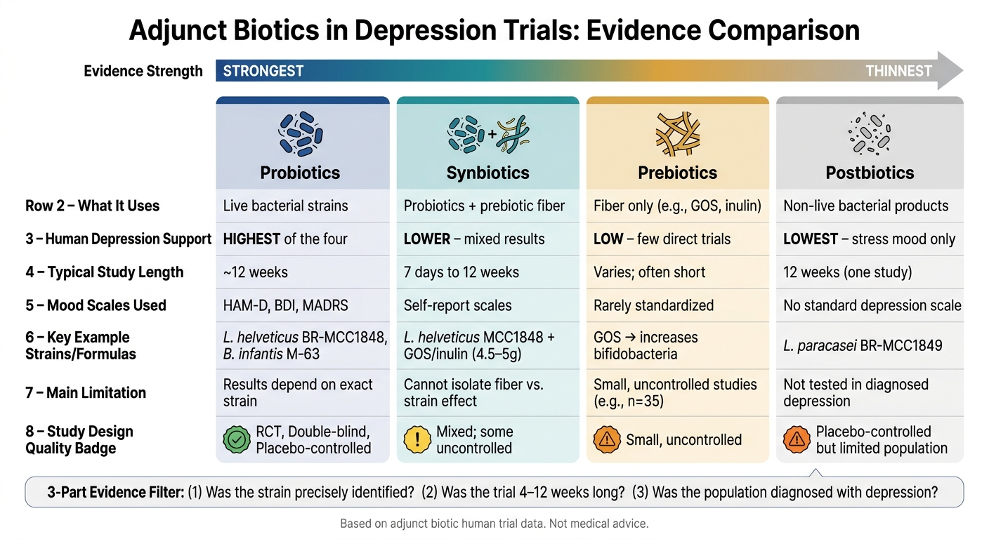 Adjunct Biotics for Depression: Evidence Comparison (Probiotics vs Synbiotics vs Prebiotics vs Postbiotics)
