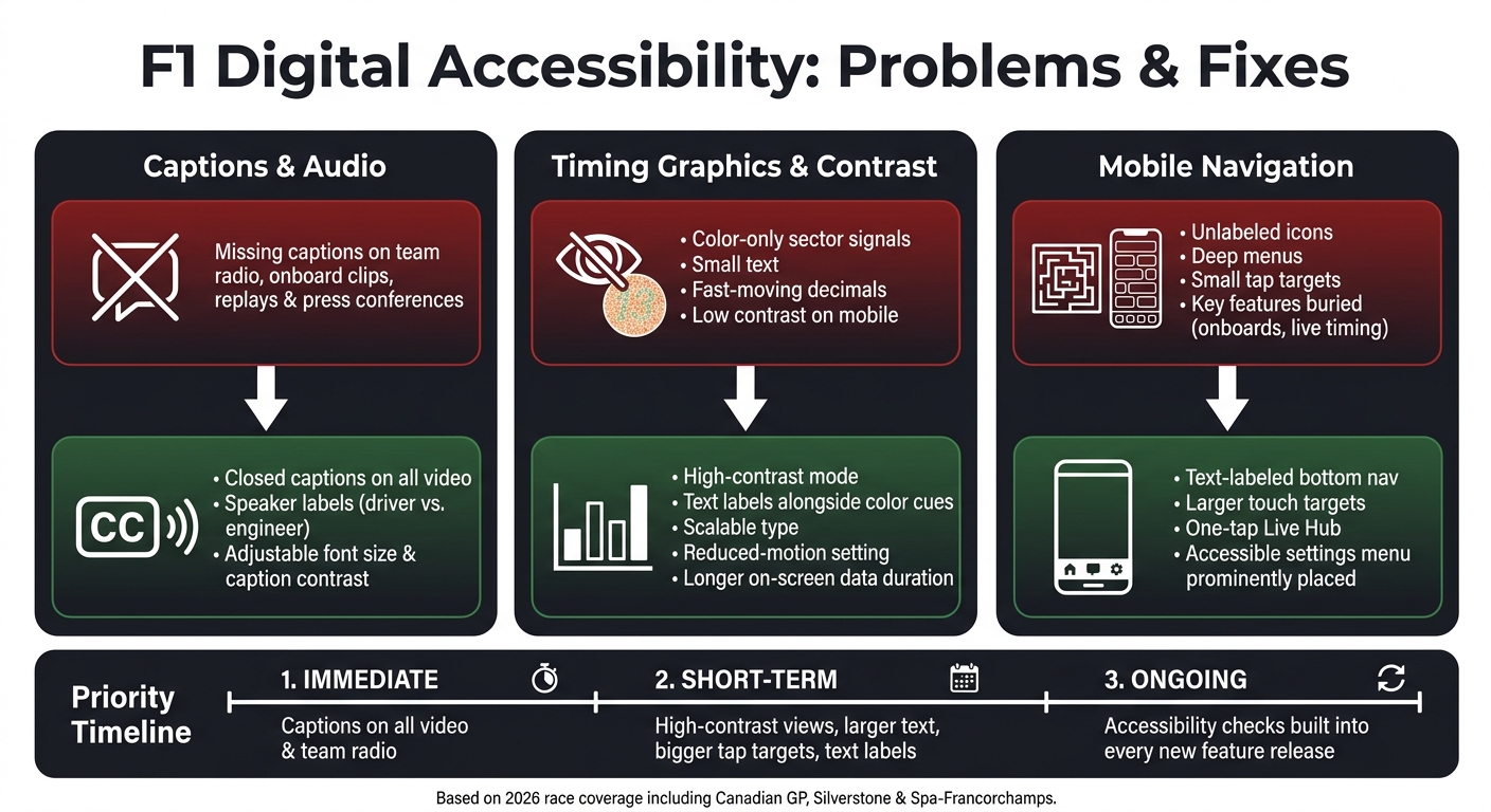F1 Digital Accessibility: Current Issues vs. Recommended Fixes