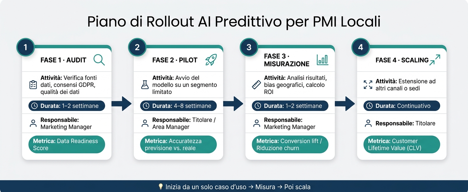 Ai e marketing locale: strategie predittive 3 Piano di rollout ai predittivo per pmi locali: 4 fasi chiave