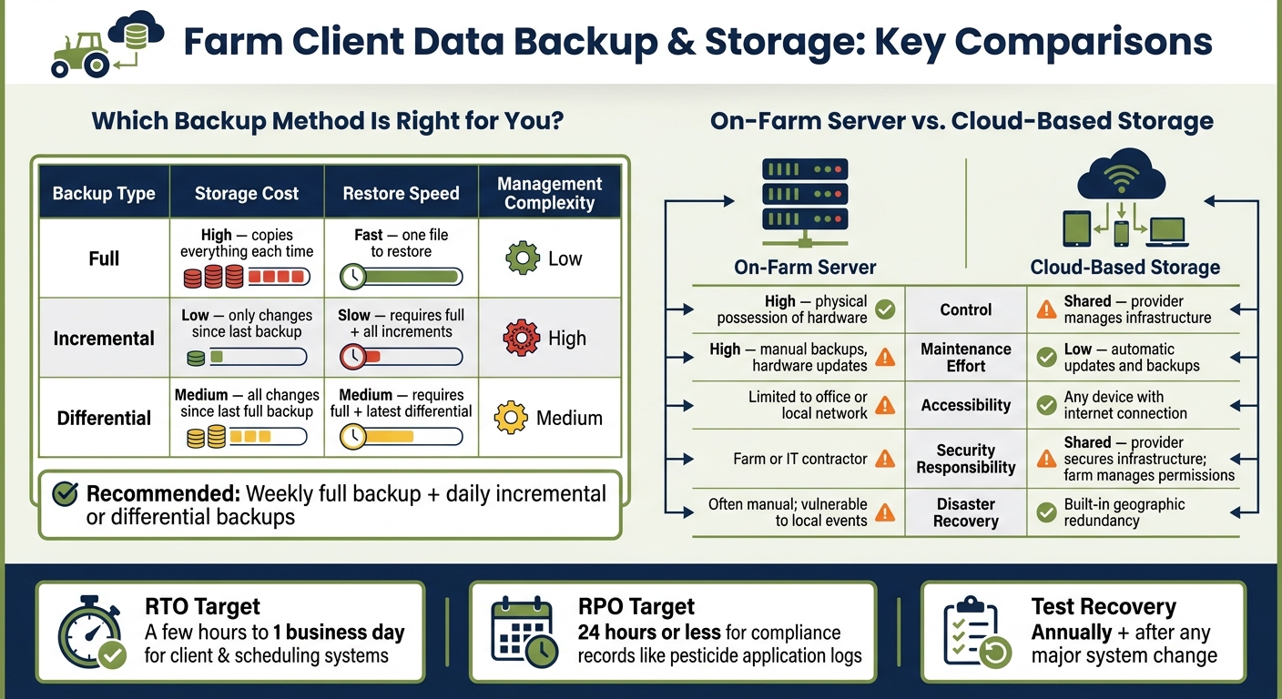 Farm Client Data Storage: Backup Types & Storage Options Compared