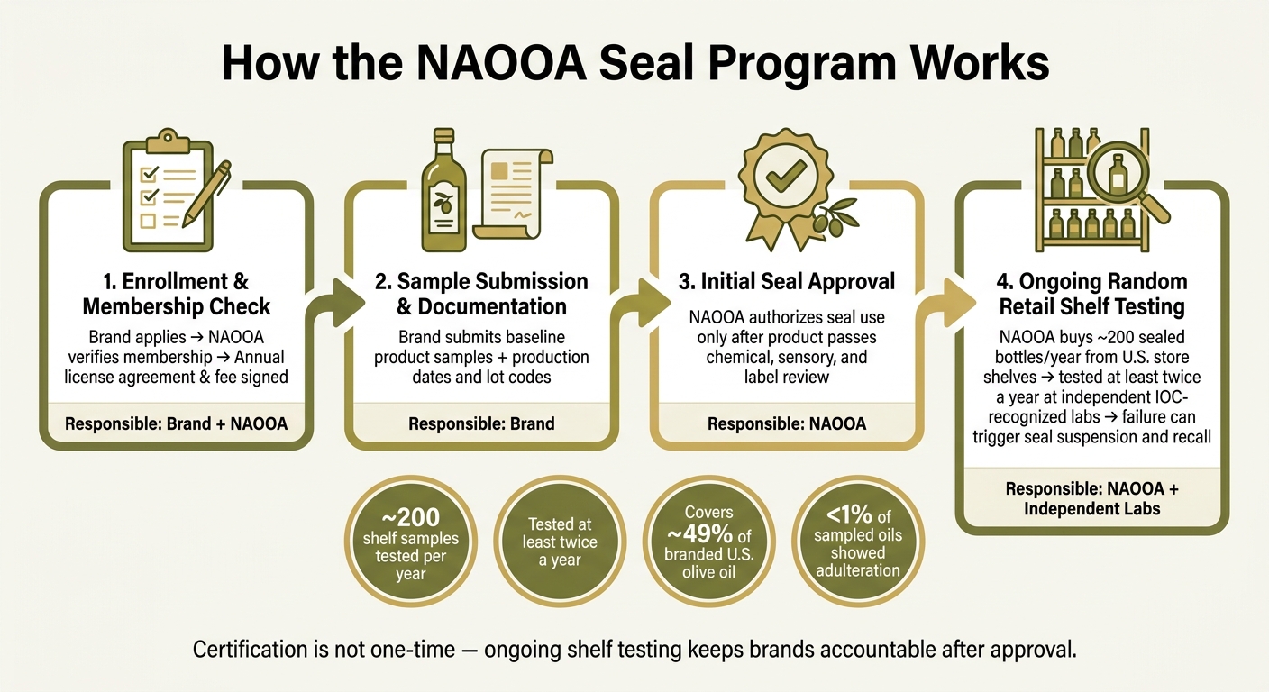 How the NAOOA Seal Program Works: From Enrollment to Shelf