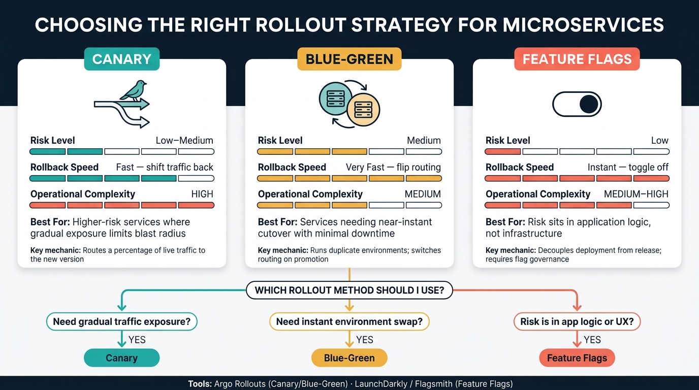 Cloud-Native CI/CD for Microservices: Rollout Strategies Compared