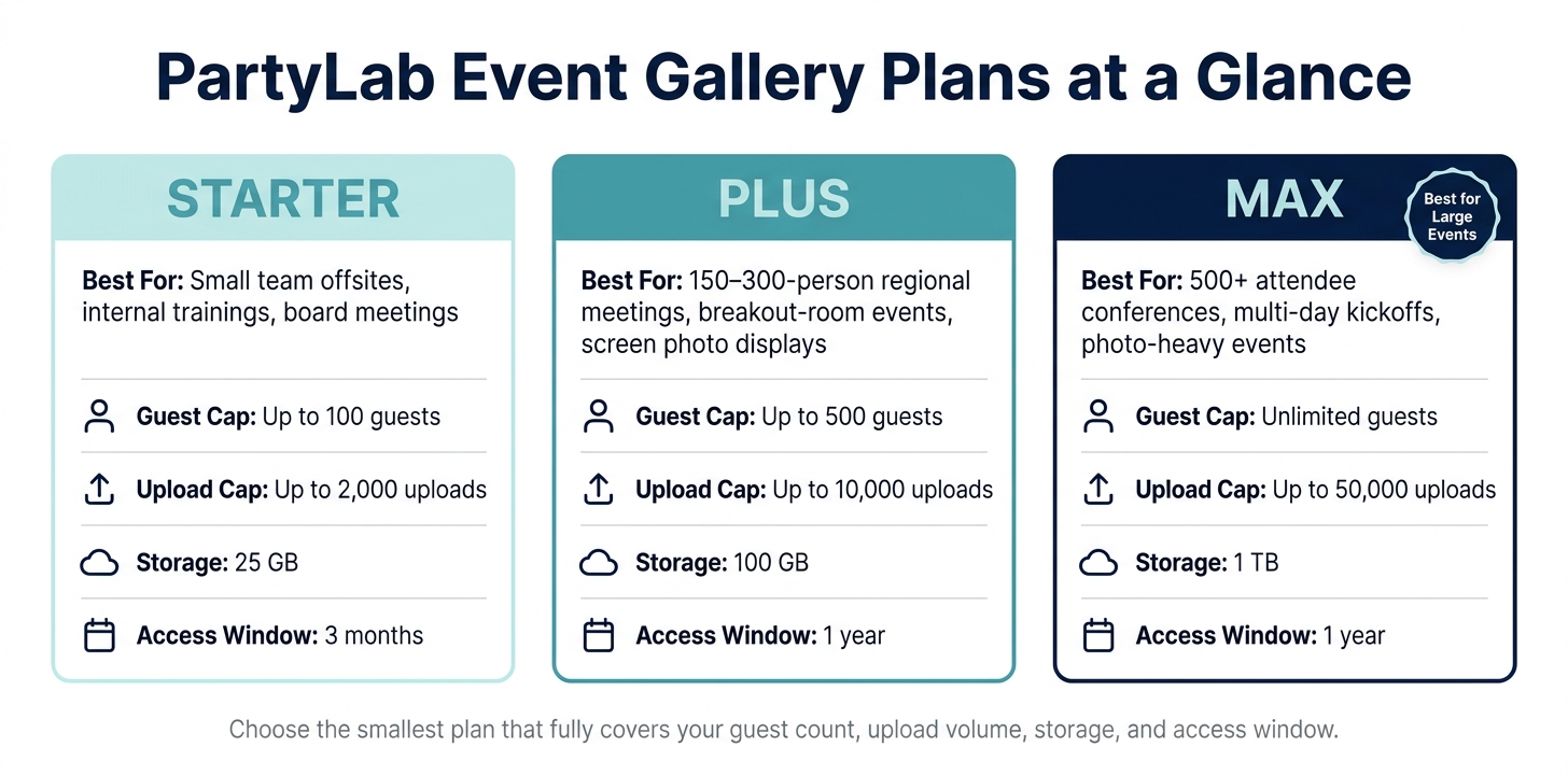 PartyLab Event Gallery Plans: Starter vs Plus vs Max