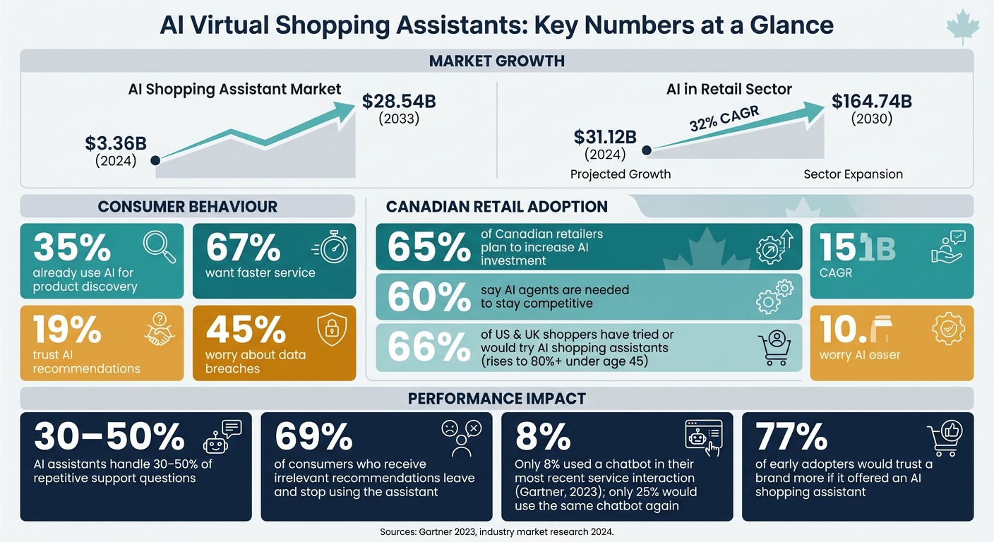 AI Virtual Shopping Assistants: Market Growth & Consumer Behaviour Stats 2024–2033