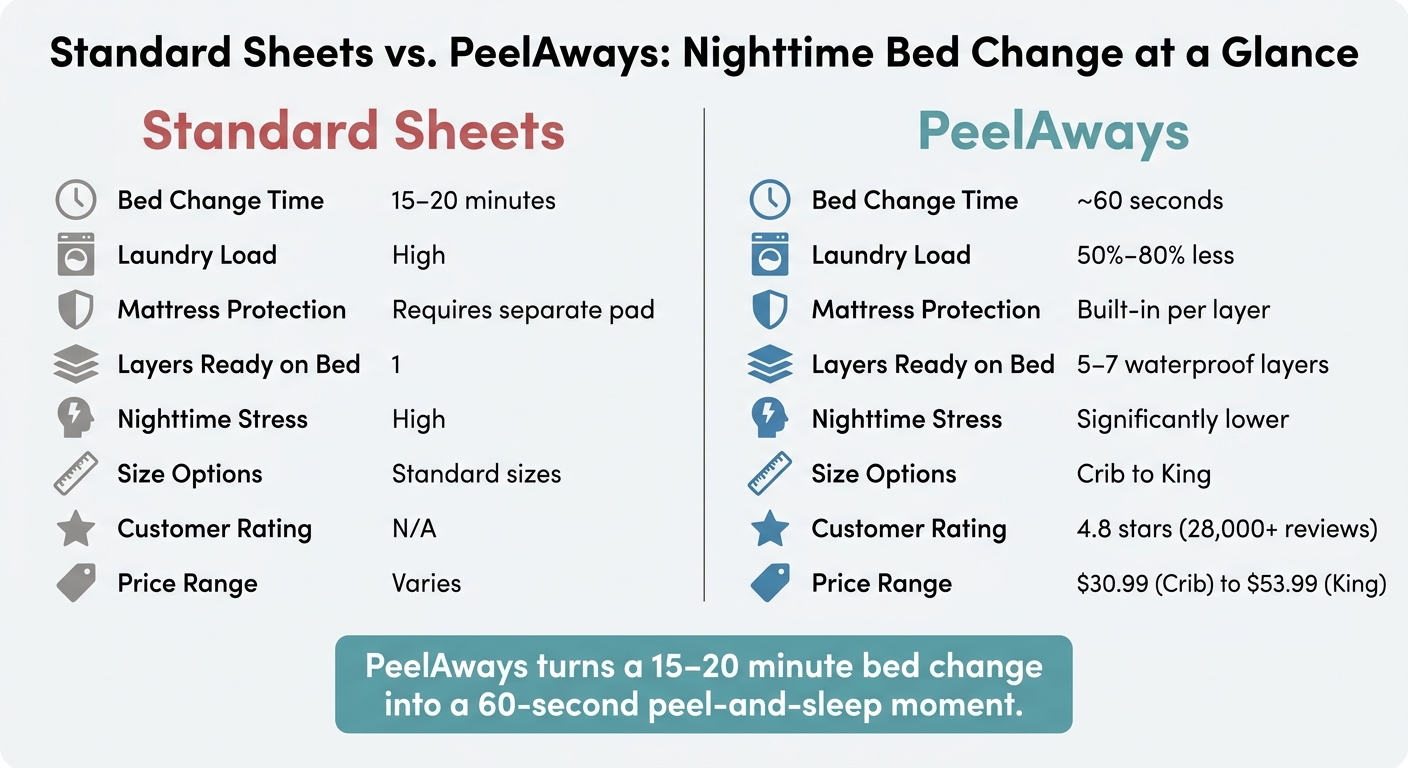Standard Sheets vs. PeelAways: Nighttime Incontinence Bed Change Comparison