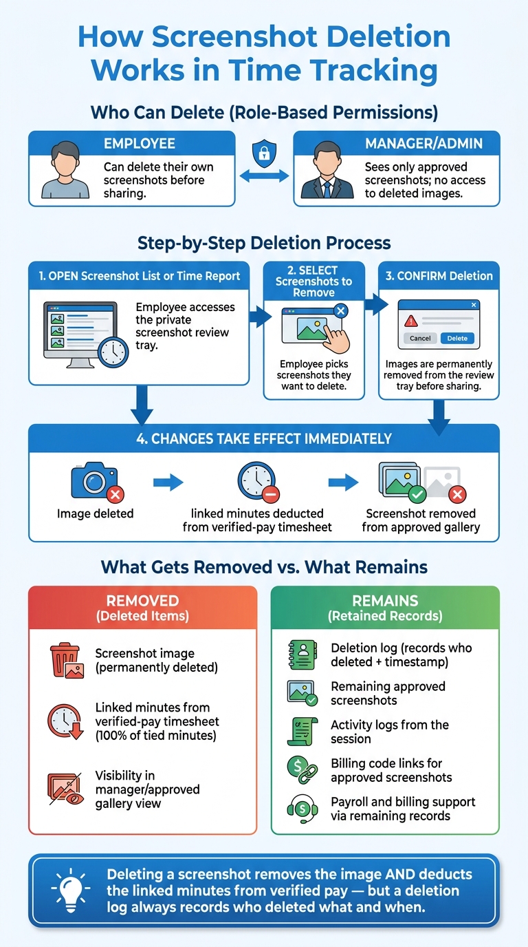 How Screenshot Deletion Works: Steps, Roles & Payroll Impact