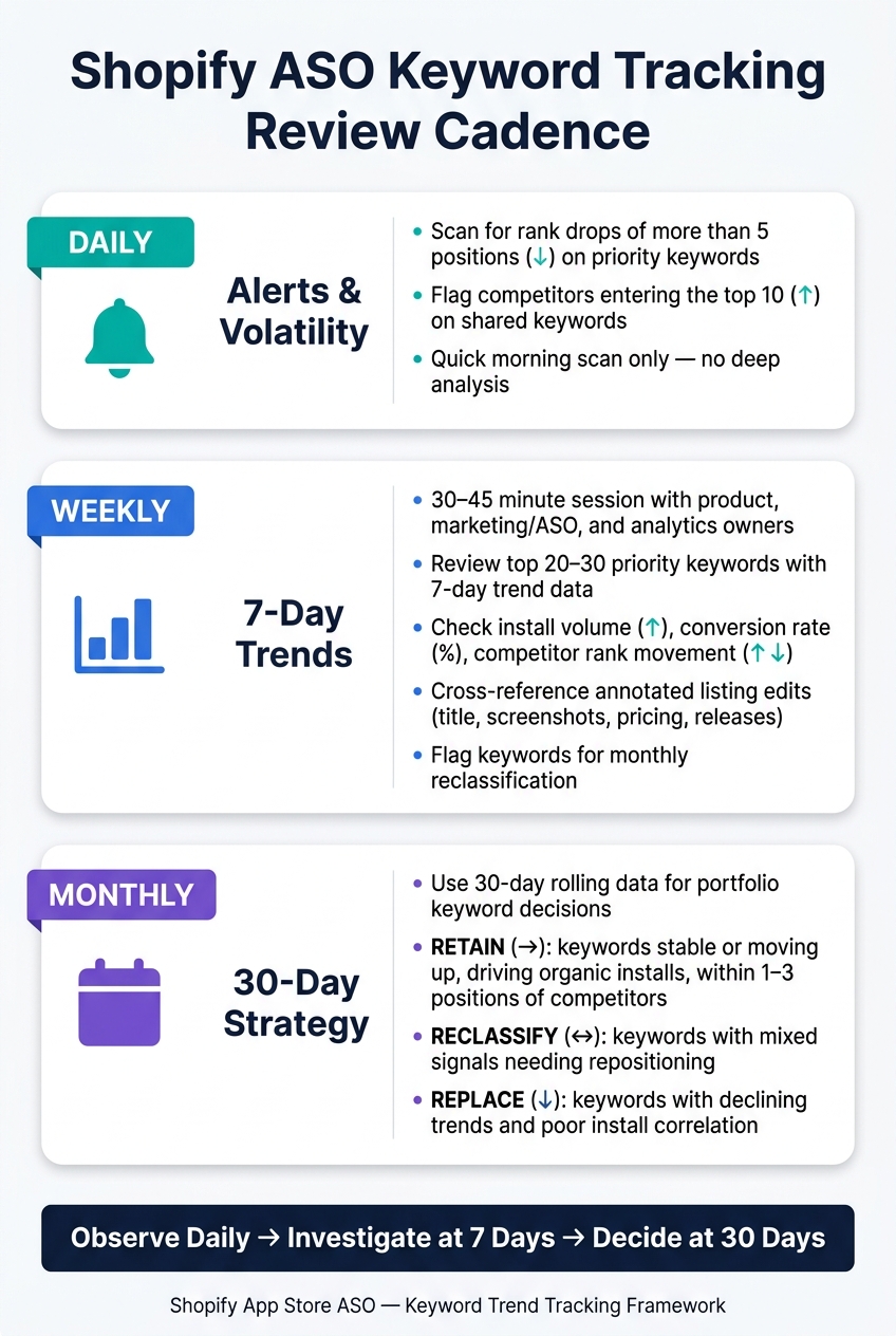 Shopify ASO Keyword Tracking: Daily, Weekly & Monthly Review Cadence