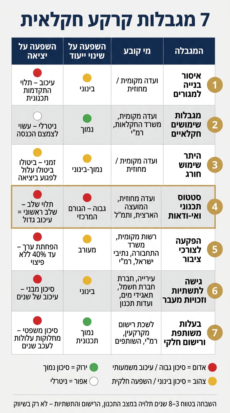 7 מגבלות קרקע חקלאית: השפעה על שינוי ייעוד ויציאה מהשקעה