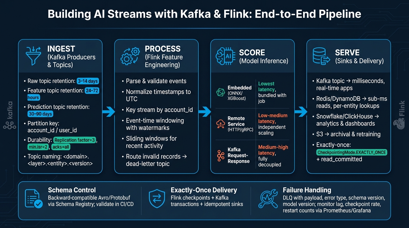 Kafka + Flink AI Streaming Pipeline: Ingest to Serve