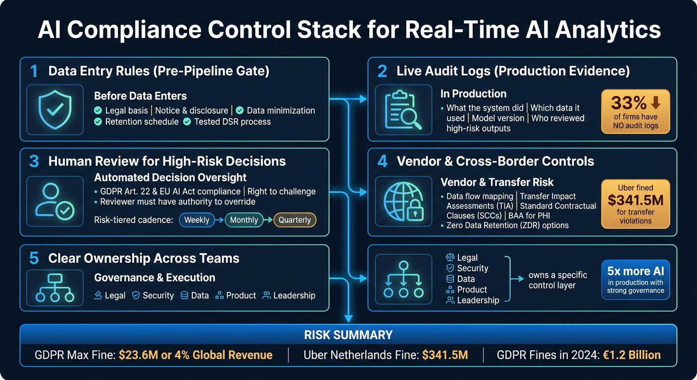 AI Compliance Control Stack: 5 Key Gates for Real-Time Analytics