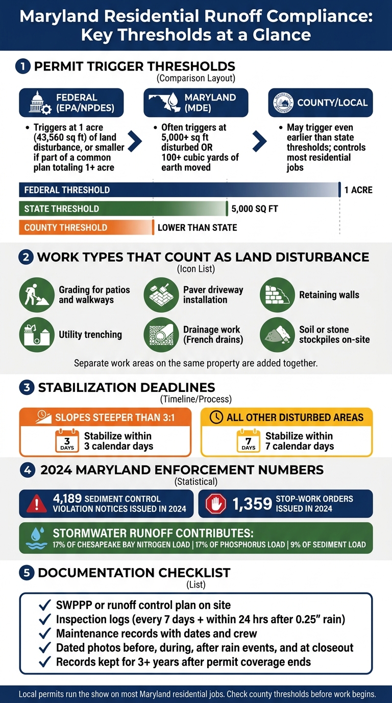 Maryland Residential Runoff Rules: Federal vs. State vs. County Thresholds