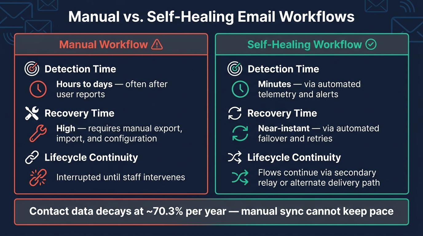 Manual vs. Self-Healing Email Workflows: Key Metrics Compared