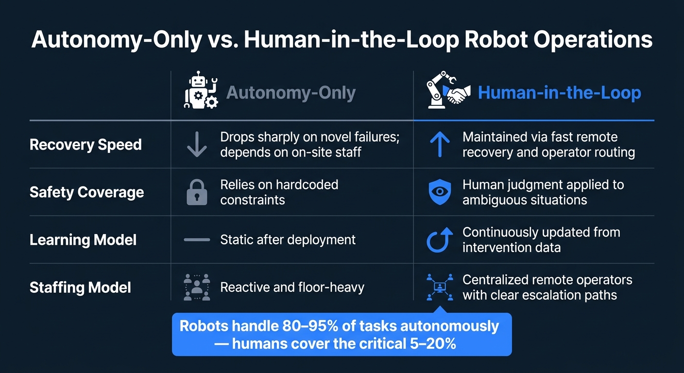 Autonomy-Only vs Human-in-the-Loop Robot Operations
