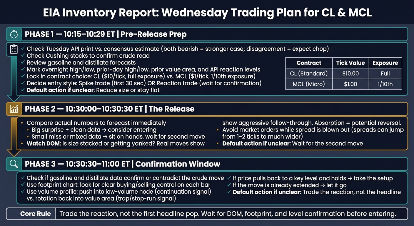 EIA Inventory Report: Step-by-Step Wednesday Trading Plan for CL & MCL