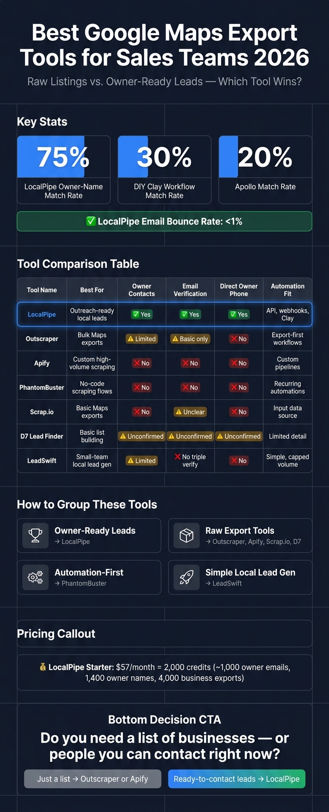 Best Google Maps Export Tools for Sales Teams 2026: Side-by-Side Comparison