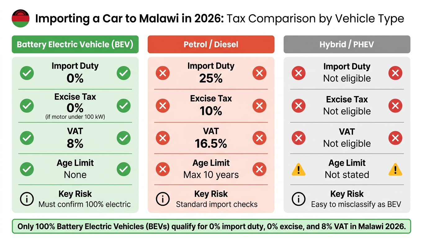 Malawi 2026 EV vs Petrol vs Hybrid Import Tax Comparison