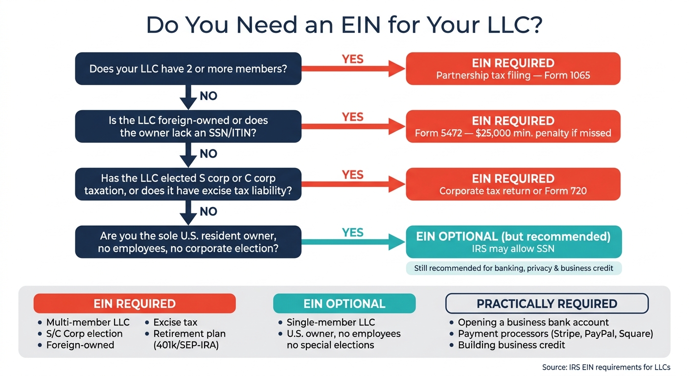 Do You Need an EIN for Your LLC? A Step-by-Step Decision Guide