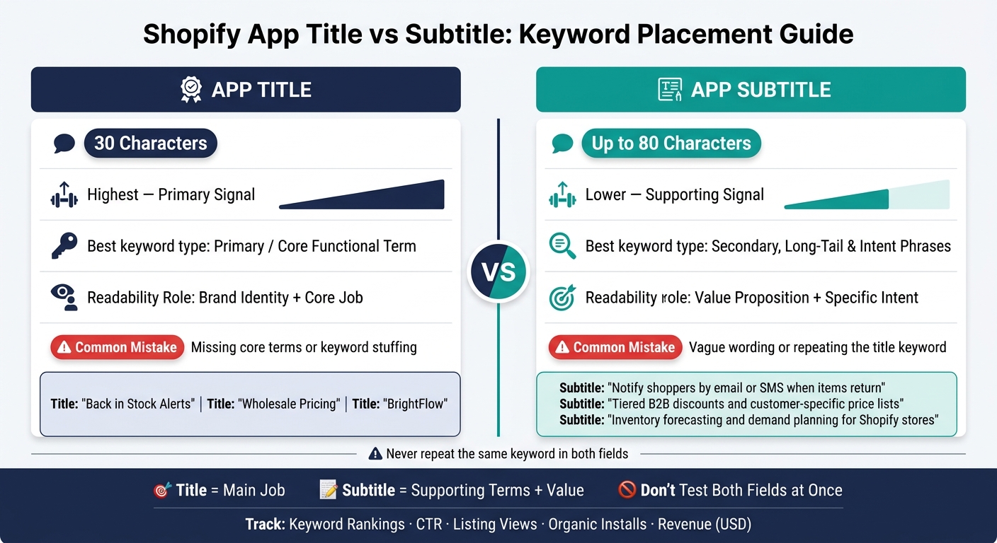 Shopify App Title vs Subtitle: Keyword Placement Cheat Sheet