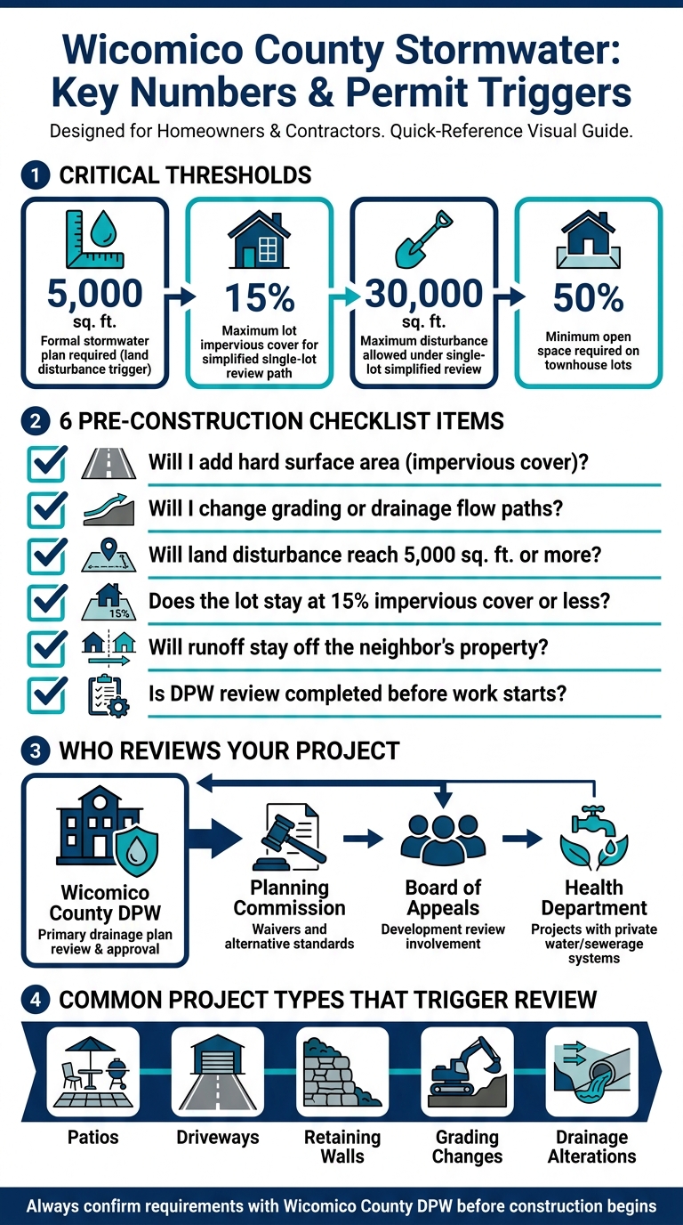 Wicomico County Stormwater Permit Triggers & Key Thresholds