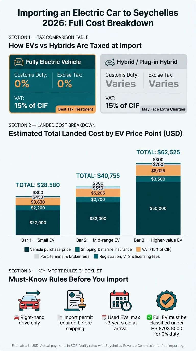 Electric Car Import Costs to Seychelles 2026: EV vs Hybrid Tax Breakdown