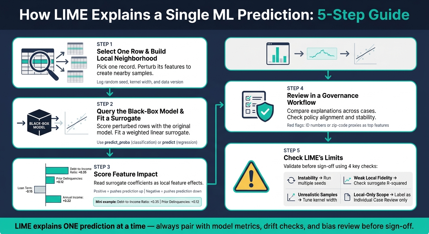 LIME for ML Models: 5-Step Explanation Process