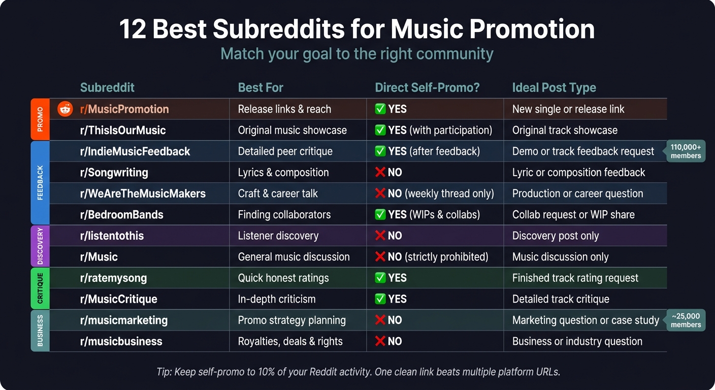 12 Best Subreddits for Music Promotion: Quick Reference Guide