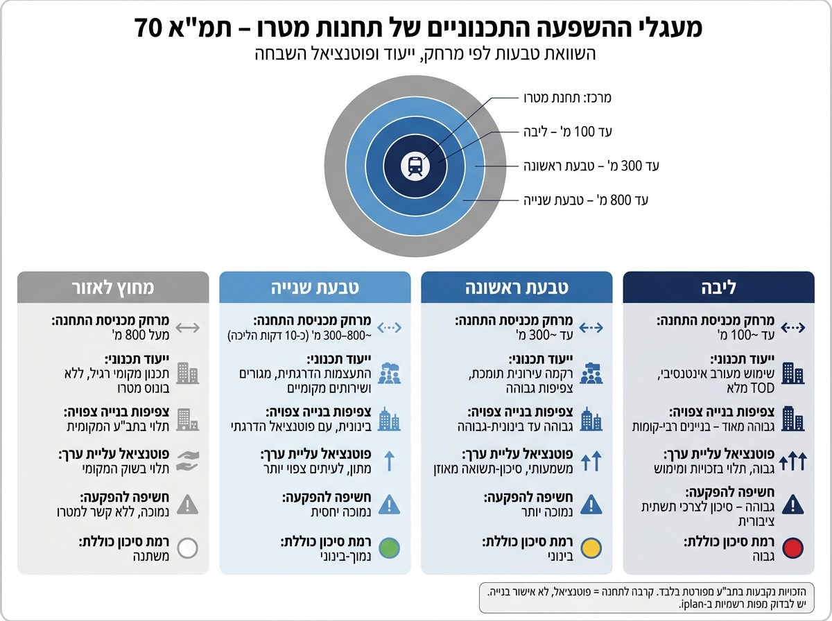 מעגלי השפעה של תחנות מטרו – תמ