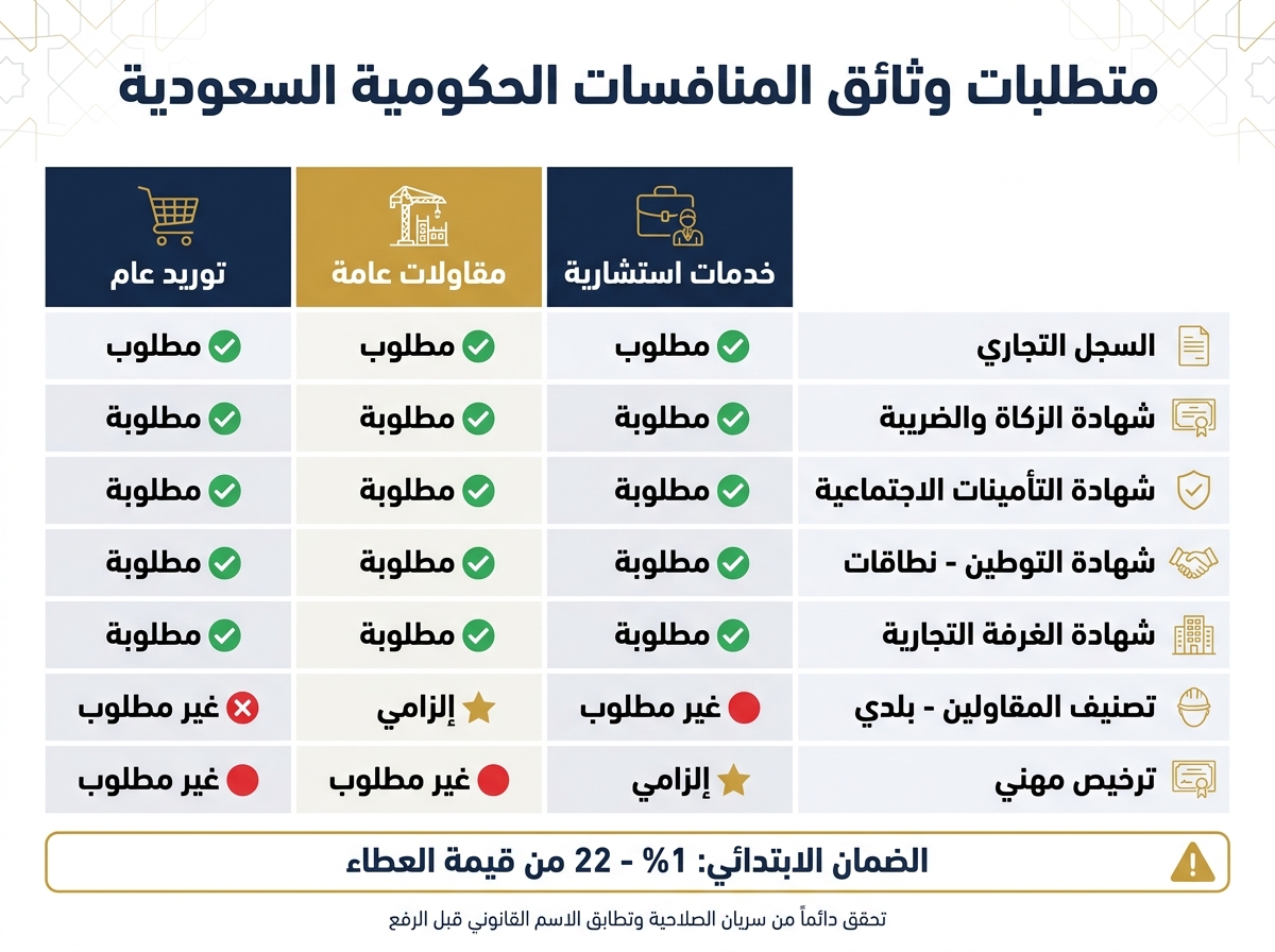 متطلبات وثائق المنافسات الحكومية السعودية حسب نوع المنافسة