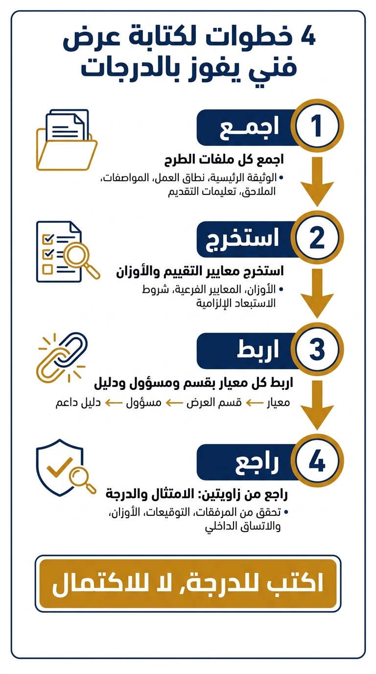 4 خطوات لكتابة عرض فني يفوز بالدرجات