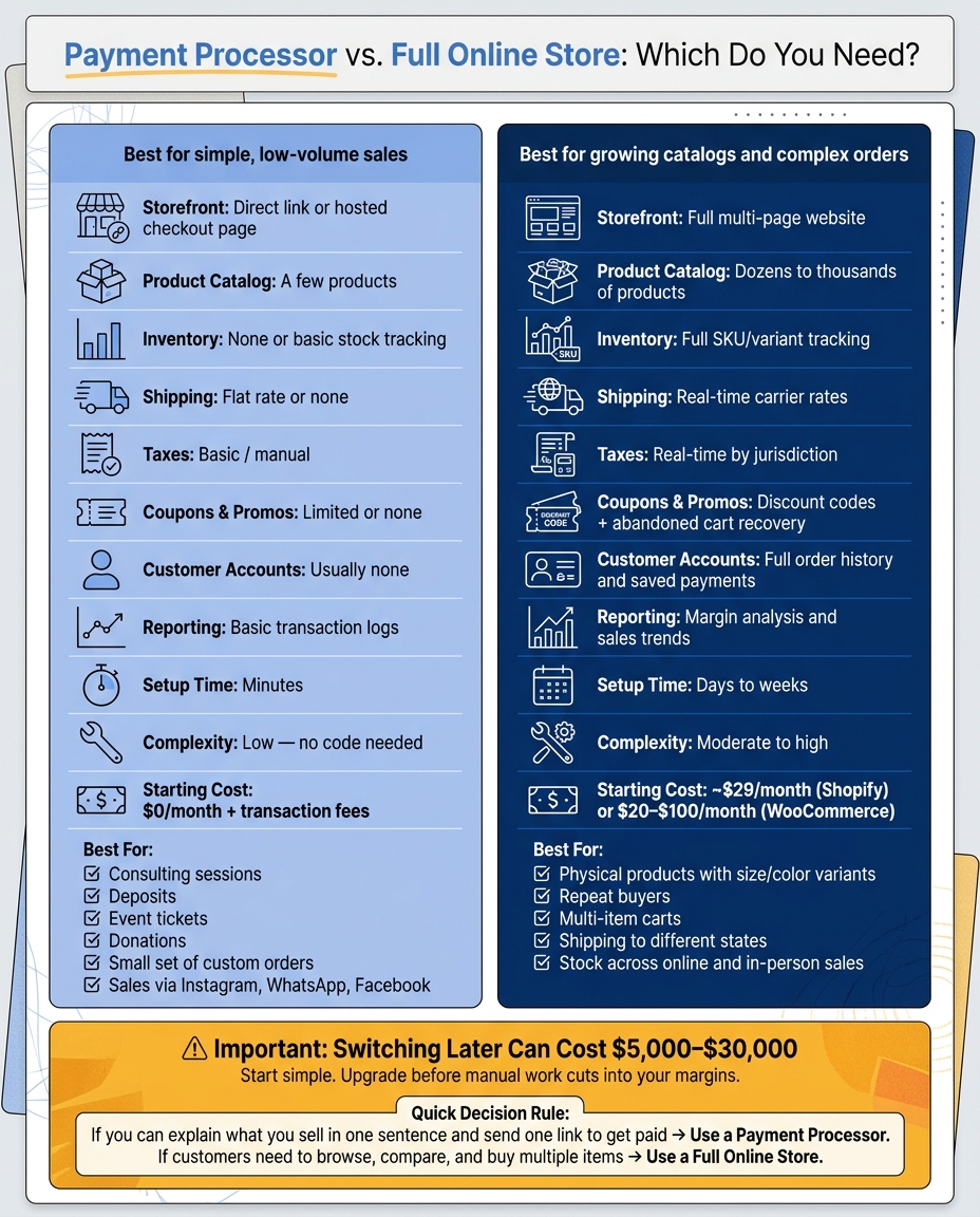 Payment Processor vs. Full Online Store: Which Do You Need?