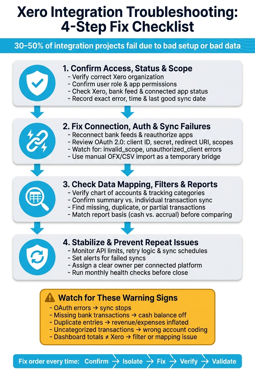Xero Integration Troubleshooting: 4-Step Fix Checklist