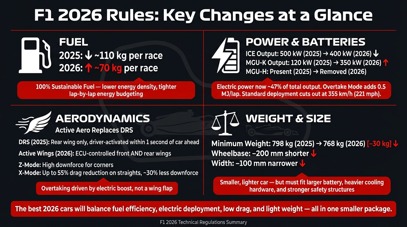F1 2026 vs 2025: Key Rule Changes at a Glance