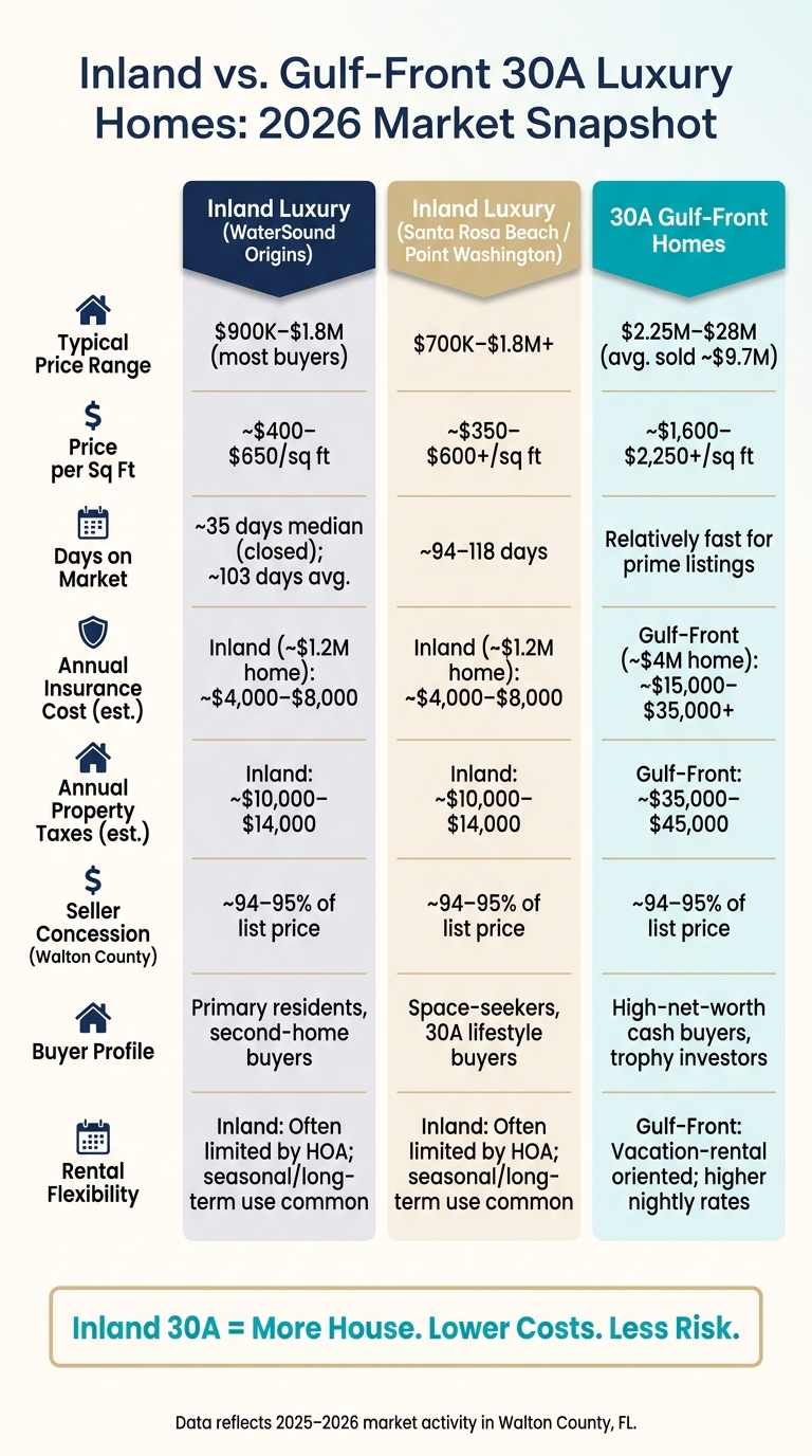 Inland vs. Gulf-Front 30A Luxury Homes: 2026 Market Snapshot