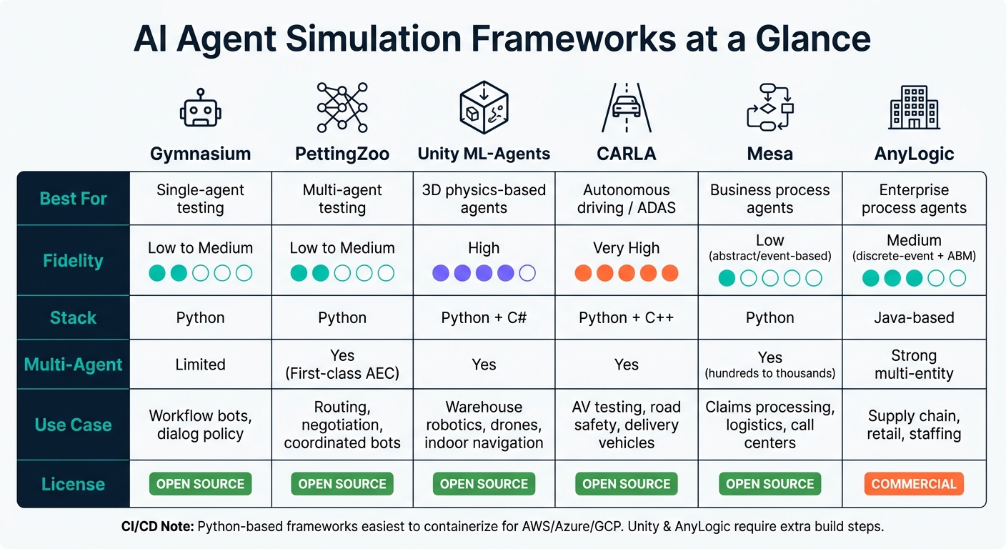 AI Agent Simulation Frameworks Compared: Which One Should You Use?