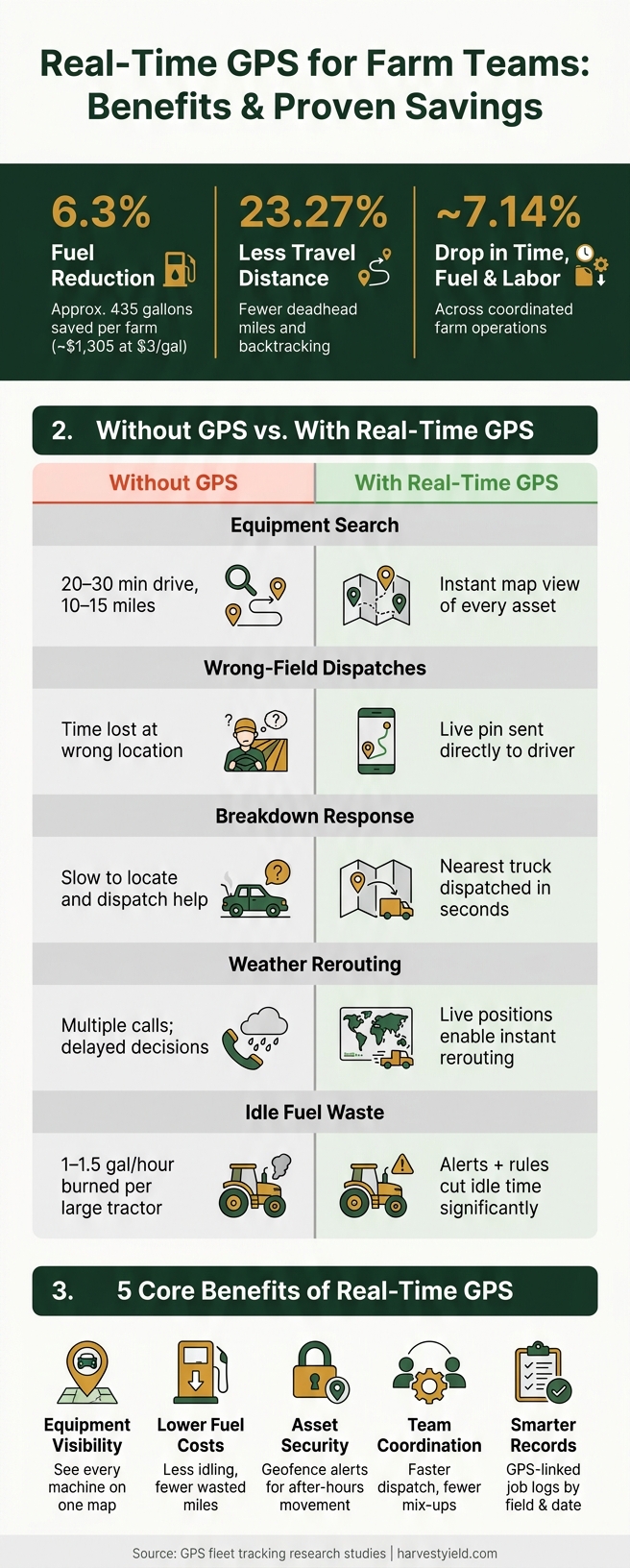 Real-Time GPS for Farms: Key Benefits & Proven Cost Savings