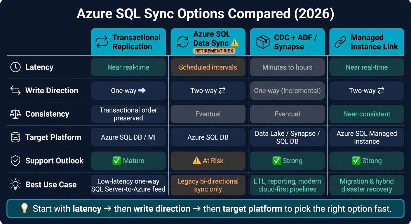 Azure SQL Sync Options Compared: Latency, Direction & Best Use (2026)