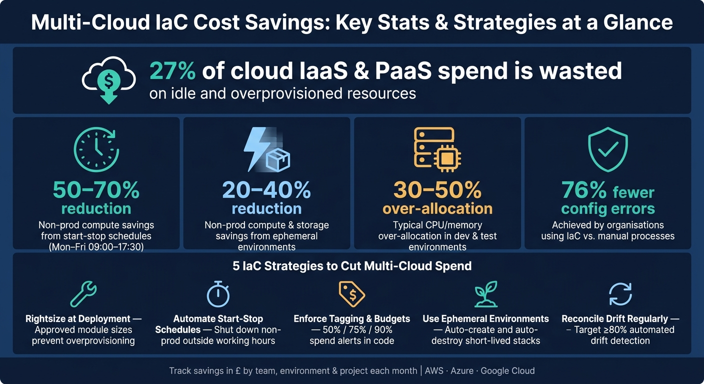 Multi-Cloud IaC Cost Savings: Key Stats &amp; Strategies at a Glance