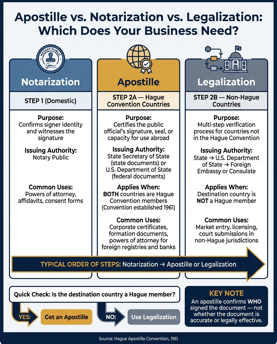 Apostille vs. Notarization vs. Legalization: Which Does Your Business Need?