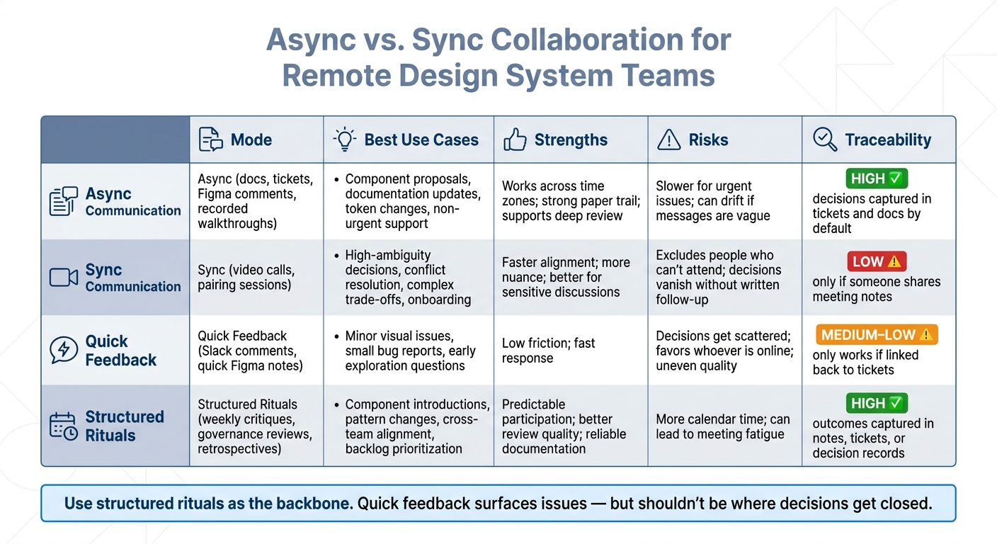 Remote Design System Collaboration: Async vs. Sync Methods Compared