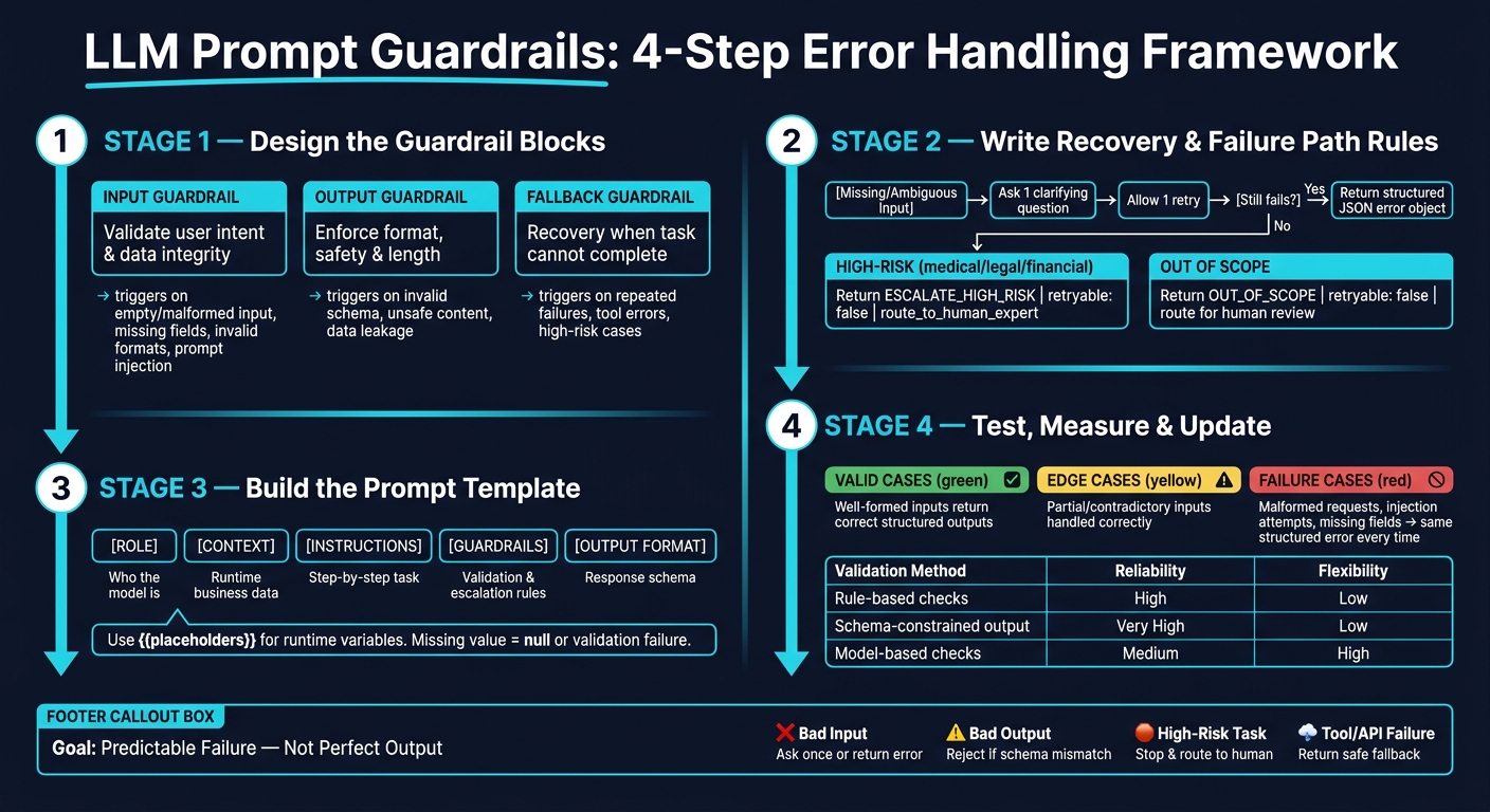 LLM Prompt Guardrails: 4-Step Error Handling Framework