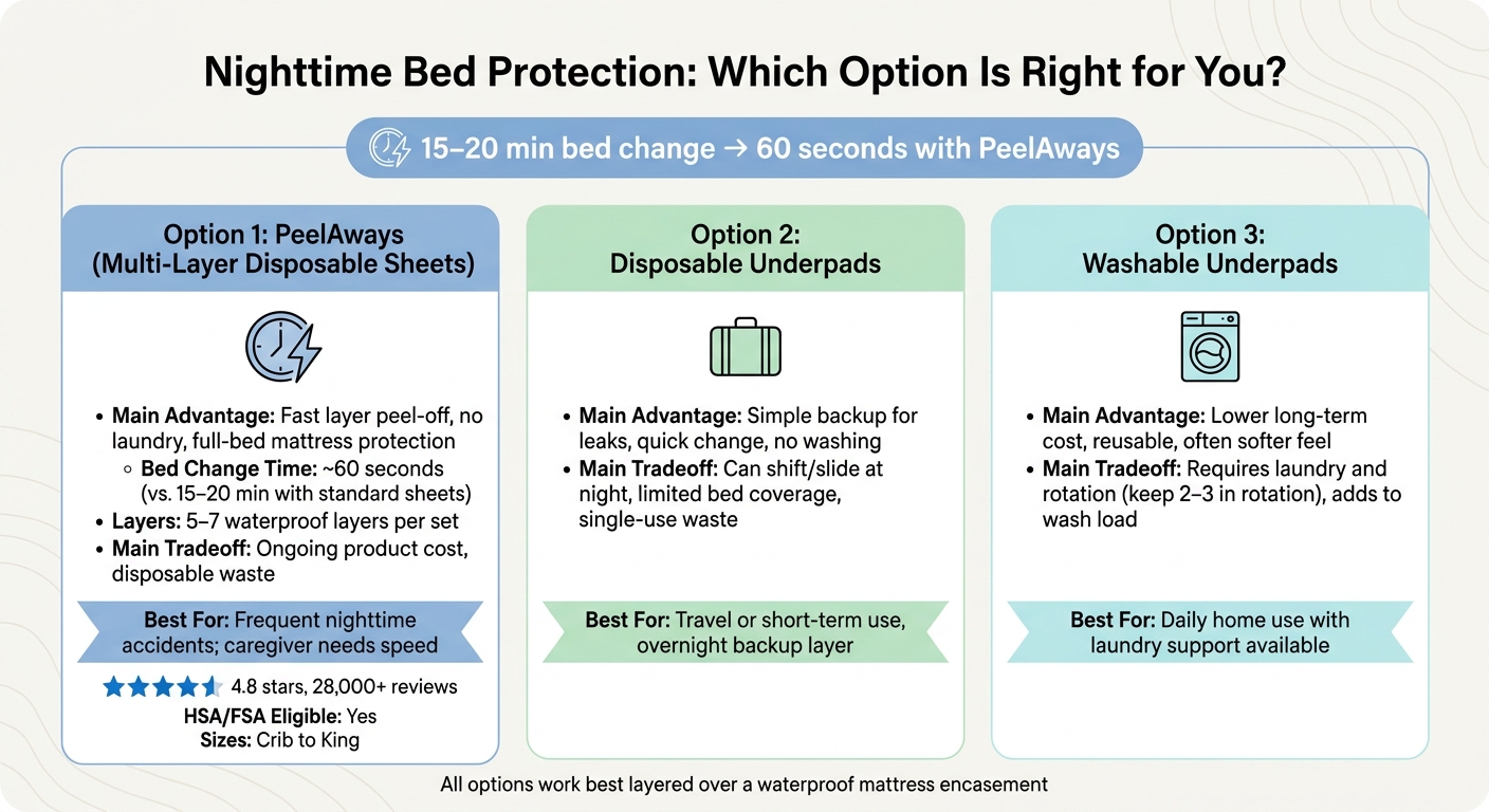 PeelAways vs. Disposable Underpads vs. Washable Underpads: Caregiver Comparison