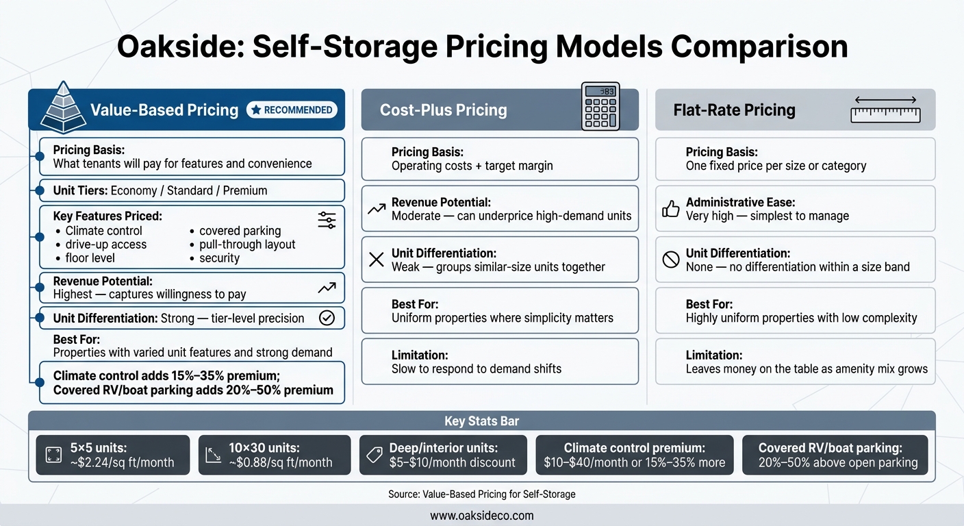 Value-Based vs. Cost-Plus vs. Flat-Rate Pricing for Self-Storage