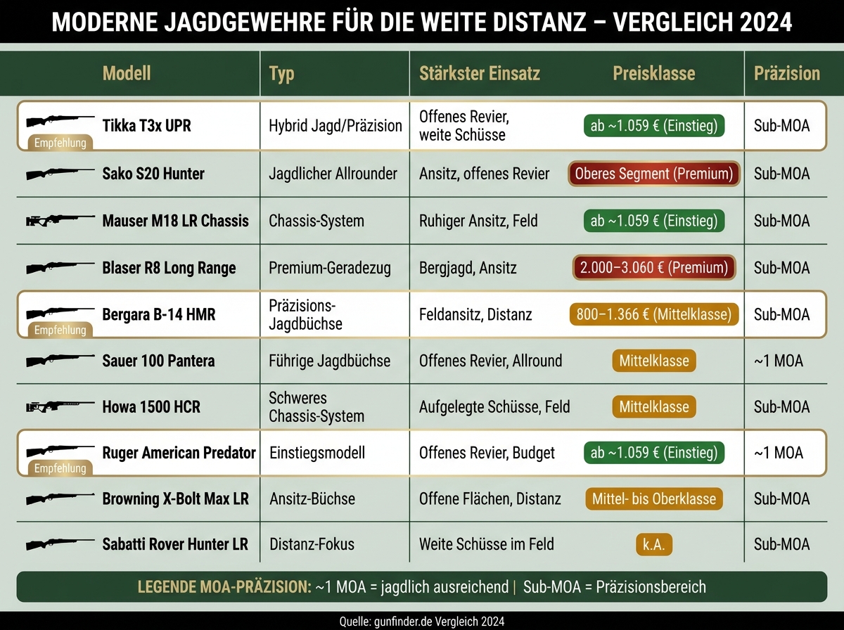 10 Long-Range-Jagdgewehre im Vergleich: Kaliber, Gewicht & Preis