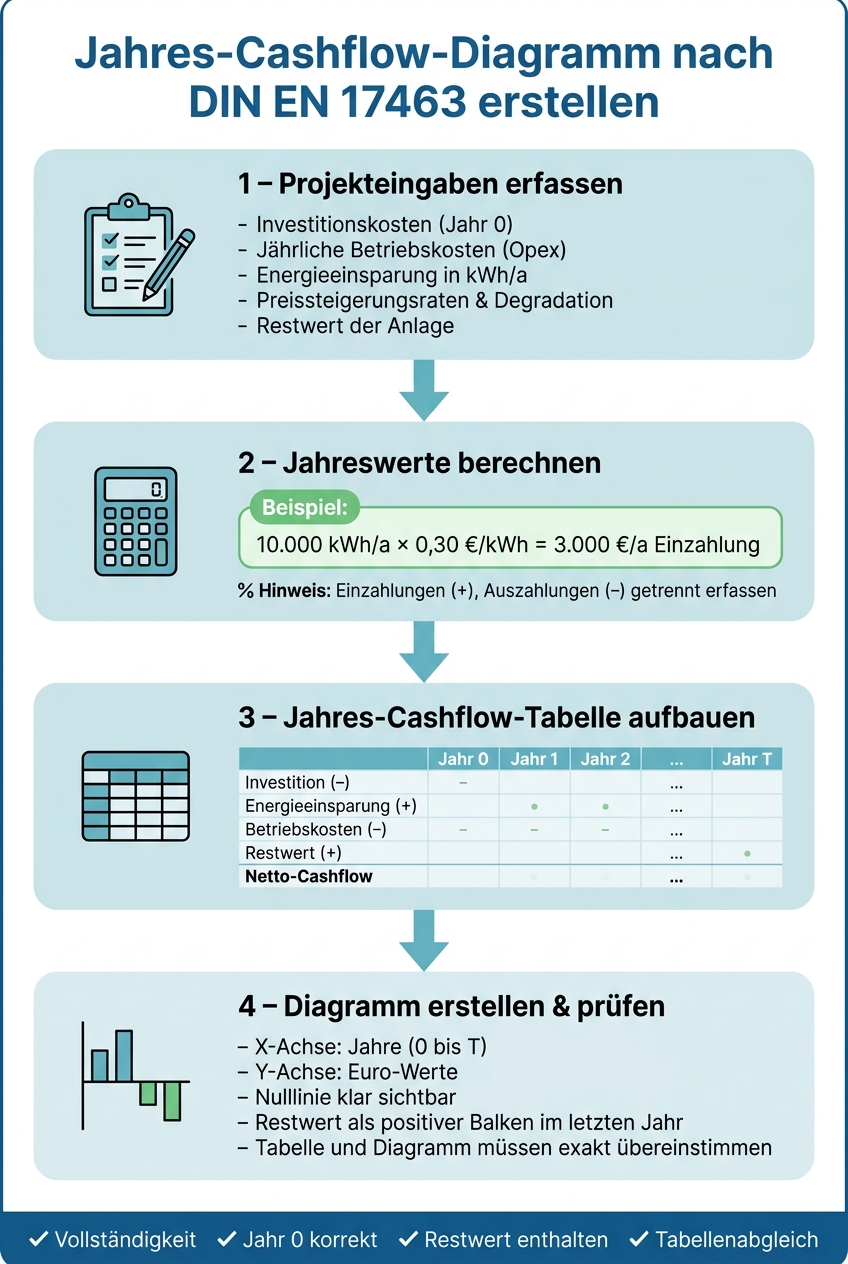 Jahres-Cashflow-Diagramm nach DIN EN 17463: Schritt-f&uuml;r-Schritt-Aufbau