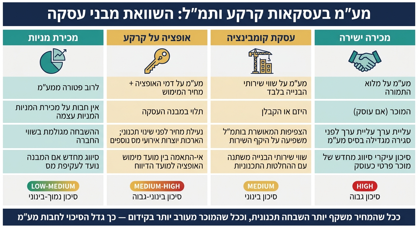 מע״מ בעסקאות קרקע ותמ״ל: השוואת מבני עסקה וחבות מס
