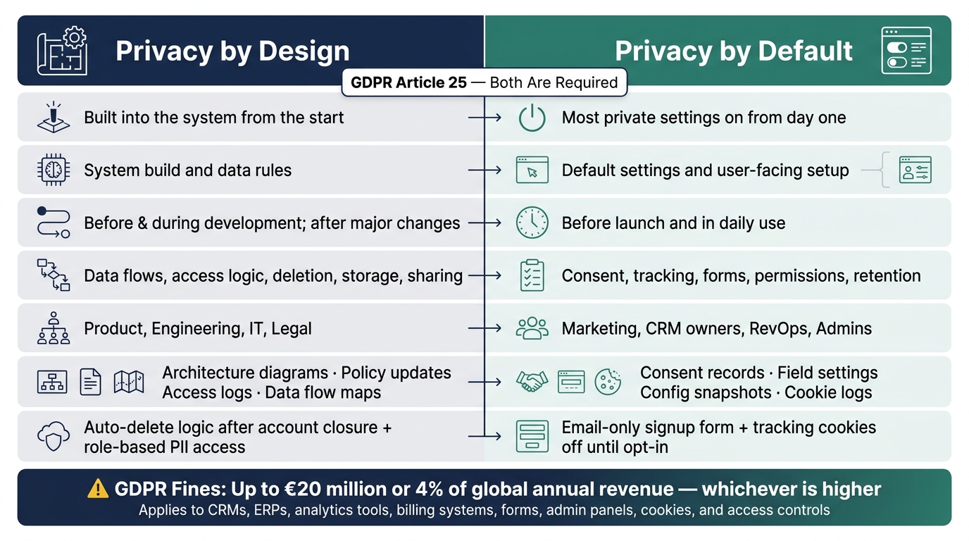 Privacy by Design vs Privacy by Default: Key Differences for SMEs