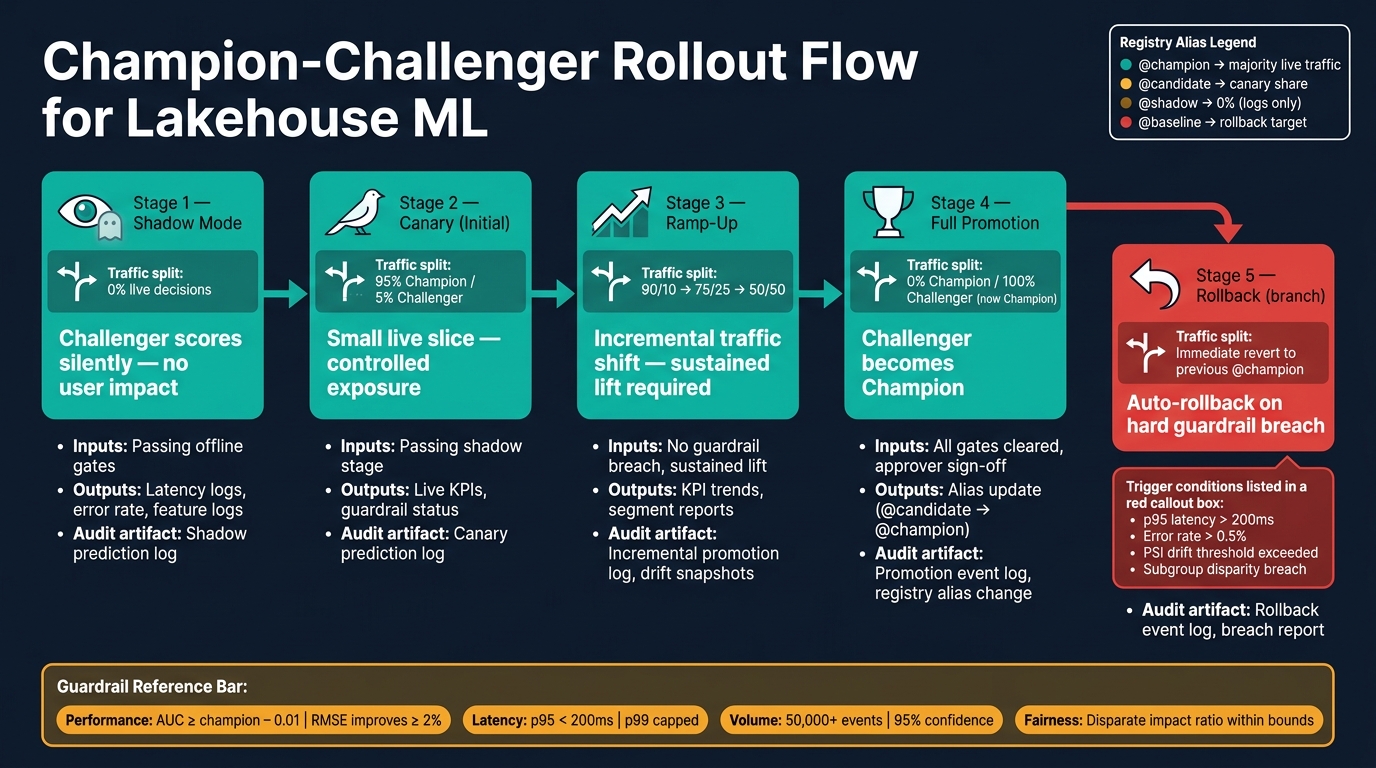 Champion-Challenger Model Promotion: Stages, Traffic Splits & Guardrails